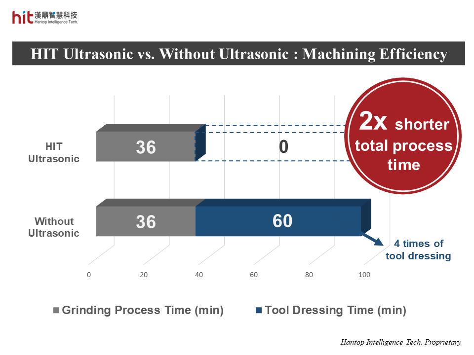HIT ultrasonic-assisted grinding silicon carbide SiC ceramic can achieve 2 times shorter total process time, due to the fact that there was no need for tool dressing during the process